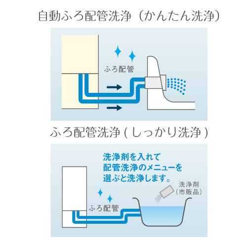 配管洗浄